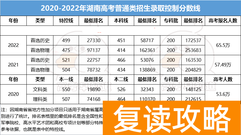 2023年湖南专科录取分数线 2023年参考数据