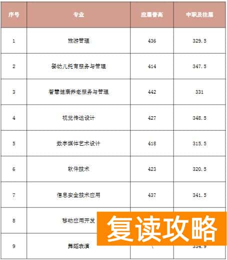 株洲师范高等专科学校2025年单招录取分数线